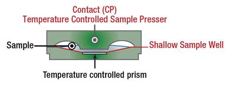 refractometer cp|Refractometer Sample Cover Options .